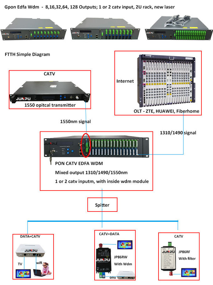 64 خروجی پورت Catv / Pon Gpon Edfa نوری تقویت کننده در خروجی 16dbm 0